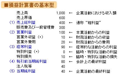 利益 利益 営業 経常 【全社員向け】『営業利益』『経常利益』『純利益』の違いや意味とは？