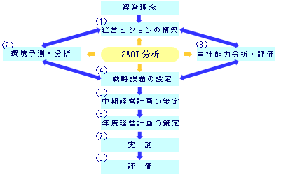 SWOT͐}